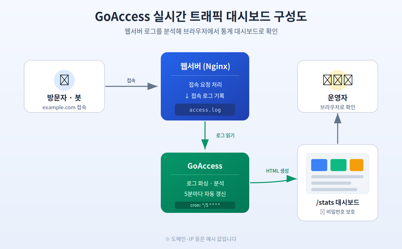 GoAccess 구성도