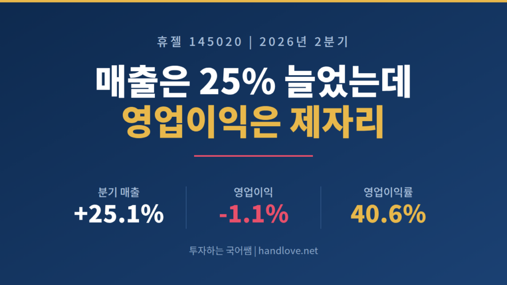 휴젤 – 매출은 25% 늘었는데, 영업이익은 제자리